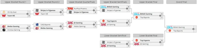 The grand final of LPL Spring 2024 is today! The match start time is here 1