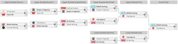 Bilibili Gaming have become the champions of LPL Spring 2024 1
