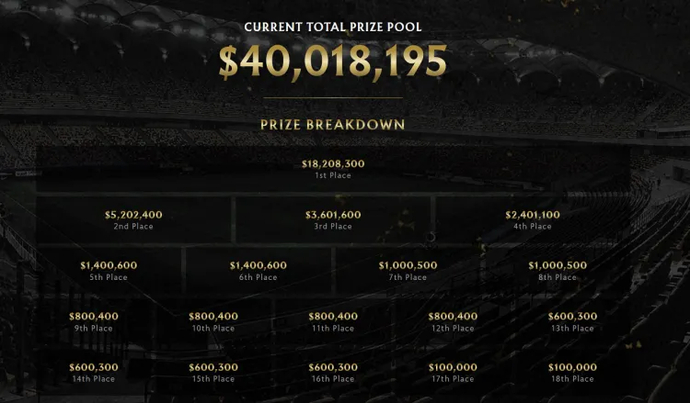 The International 2024 (TI13) Prize Pool Overview 3