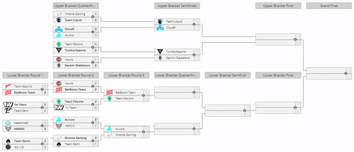 The International 2024: 8 Teams Remaining! Mid-Tournament Recap Before the Main Stage 1