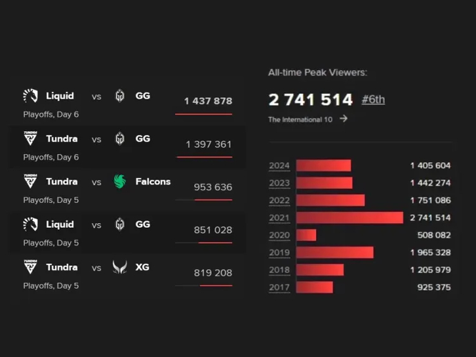 The International 2024 Records and Anti-Records 7