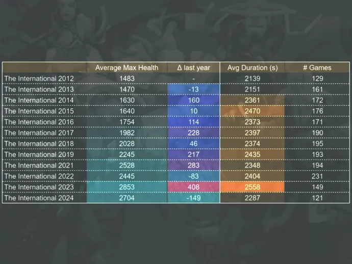 The International 2024 Records and Anti-Records 1