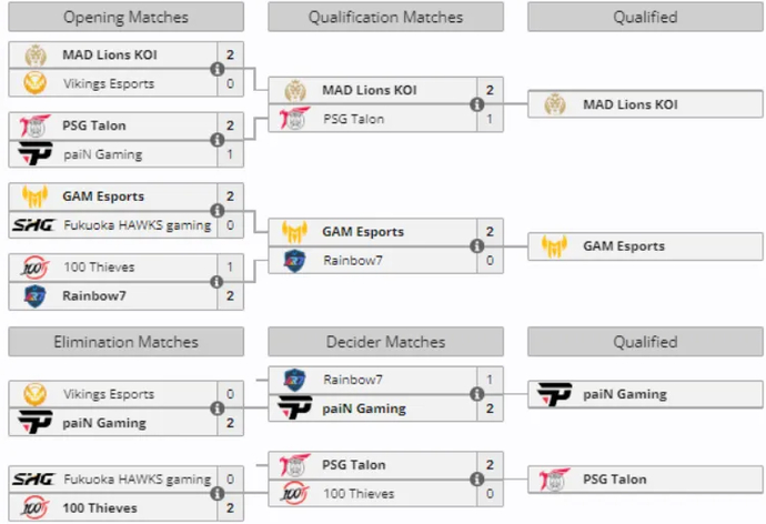 Worlds 2024 Play-In Stage Results - 100Thieves and Rainbow7 Exit the Tournament 1