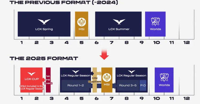 LCK Structure Changes for 2025: New Format Incoming 2