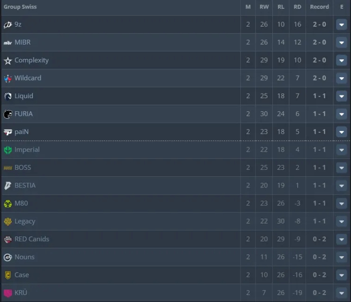 Results after Swiss Stage 2