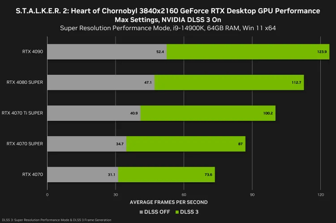 How much FPS will be in S.T.A.L.K.E.R. 2: Heart of Chornobyl? 1