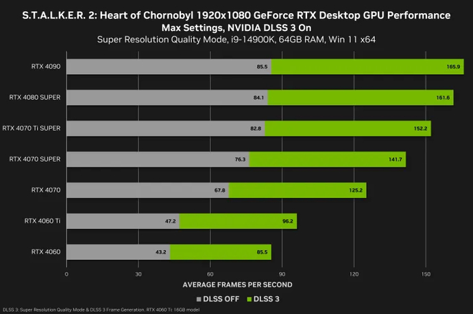 How much FPS will be in S.T.A.L.K.E.R. 2: Heart of Chornobyl? 3