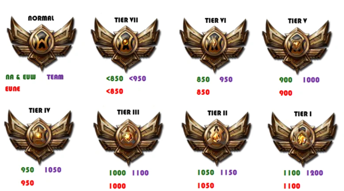 League of Legends Ranks: Everything You Need to Know 1