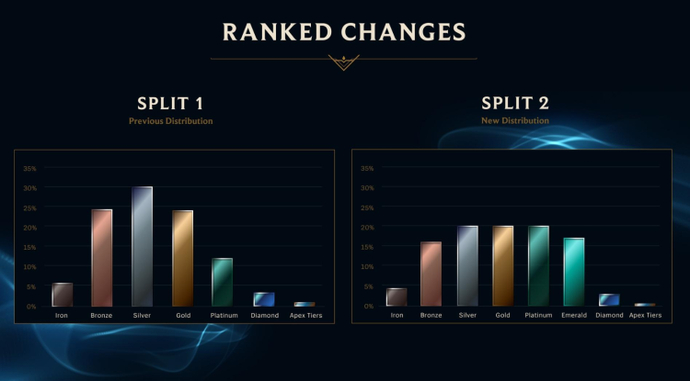 League of Legends Ranks: Everything You Need to Know 3