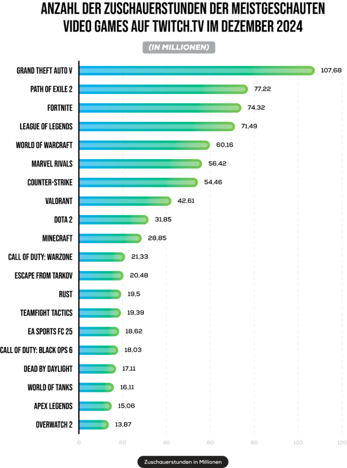 Karriere für Zocker: Wie wird man eSportler, Streamer oder Spieleentwickler? 1
