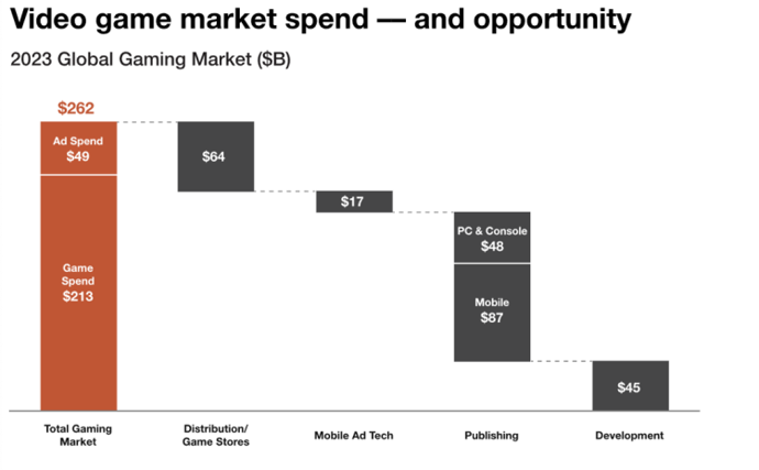How the Increase of Advanced Technology has Impacted the E-Gaming Industry 2