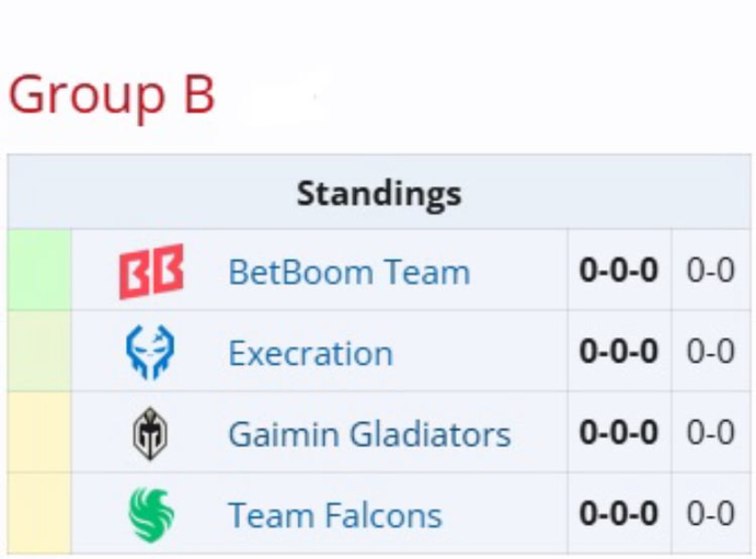 Esports World Cup 2025 (Dota 2) — Group Stage Overview 2