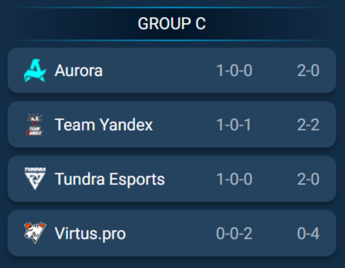 Dota2 EWC results: Tundra Esports and Aurora Gaming tie 1–1 in Group C clash at the Esports World Cup 2025 (BO2) 1