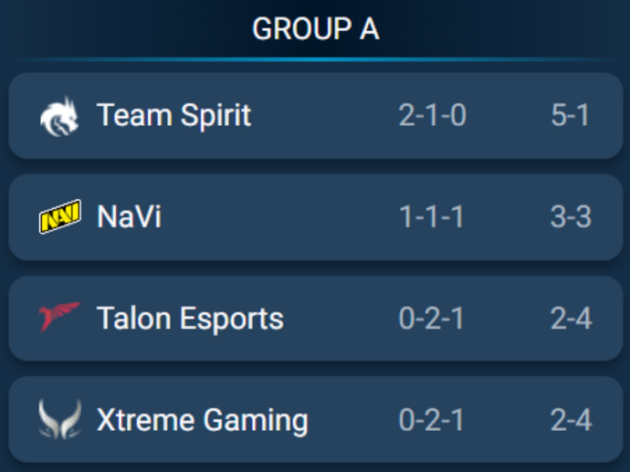 Team Spirit crush Natus Vincere 2–0 in Group A at the Esports World Cup 2025 (BO2) 1