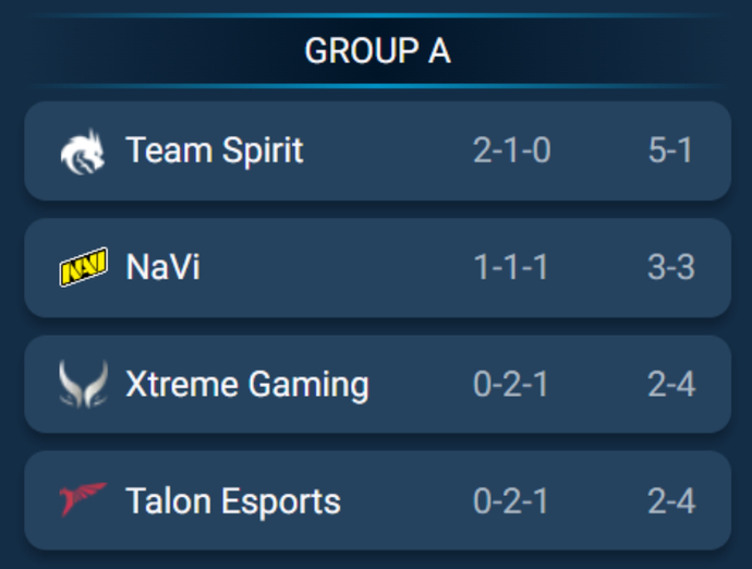 Talon Esports and Xtreme Gaming split the series 1–1 at the Esports World Cup 2025 (BO2) 1