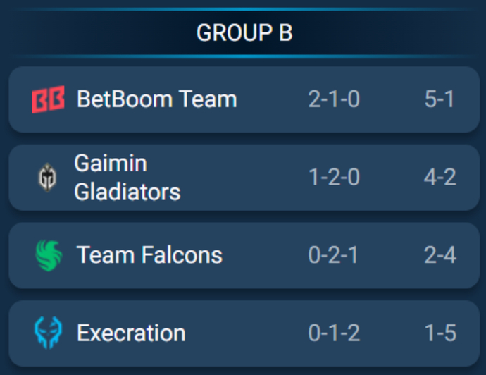 Dota2 EWC results – BetBoom Team sweep Execration 2–0 at the Esports World Cup 2025 (BO2) 1