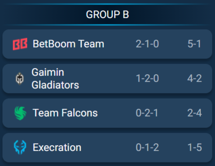 Team Falcons and Gaimin Gladiators split 1–1 at the Esports World Cup 2025 (BO2) 1