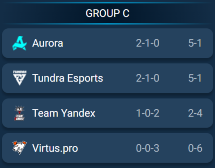 Dota2 EWC results – Tundra Esports dominate Team Yandex 2–0 at the Esports World Cup 2025 (BO2) 1