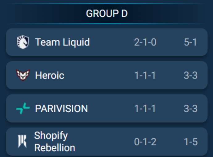 Dota2 EWC results – Team Liquid and HEROIC end Group D clash 1–1 at Esports World Cup 2025 (BO2) 1