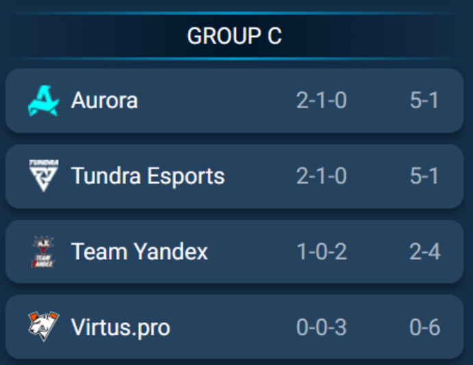 Dota2 EWC results – Aurora Gaming defeat Tundra Esports 2–1 in Group C tiebreaker at Esports World Cup 2025 (BO3) 1