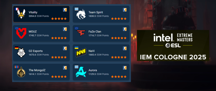TOP 10 CS2 Rankings Teams that Play Right Now at IEM Cologne 2025 1