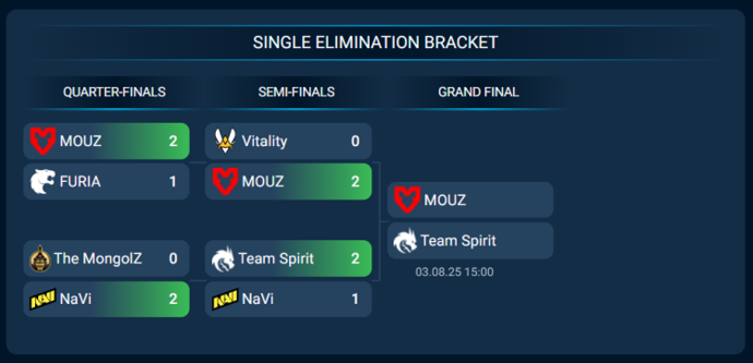 Do MOUZ Deserve First Place at IEM Cologne 2025? 2