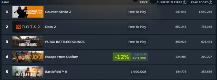 Why Escape From Duckov — Tarkov Parody — Hits Hurt: Over Million Players With Decent 260,000 Peak Online 1