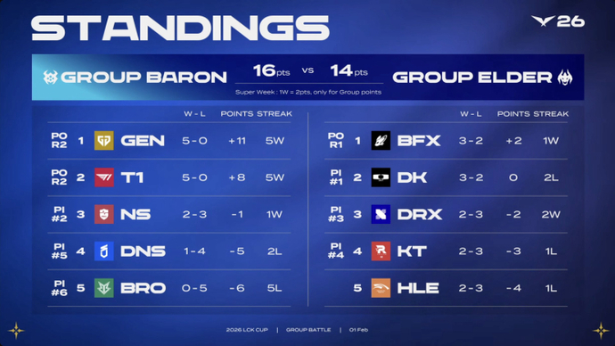 LCK Cup 2026 Play-In Schedule and Week 3 - Results 2