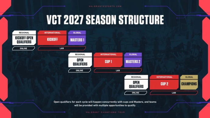 Riot Announces Major Changes to the VCT Partnership Program Starting in 2027 1