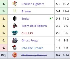 DPC 2021/22 Sæson 1: opsummering af resultaterne af 4 uger af den første DPC-cyklus i den nye sæson. Foto 1