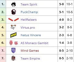DPC 2021/22 Sæson 1: opsummering af resultaterne af 4 uger af den første DPC-cyklus i den nye sæson. Foto 2