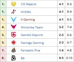 DPC 2021/22 Sæson 1: opsummering af resultaterne af 4 uger af den første DPC-cyklus i den nye sæson. Foto 3