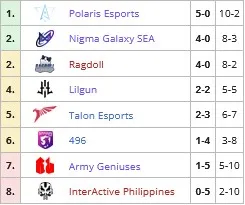 DPC 2021/22 Sæson 1: opsummering af resultaterne af 4 uger af den første DPC-cyklus i den nye sæson. Foto 6