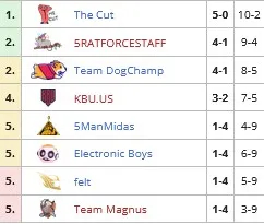 DPC 2021/22 Sæson 1: opsummering af resultaterne af 4 uger af den første DPC-cyklus i den nye sæson. Foto 8