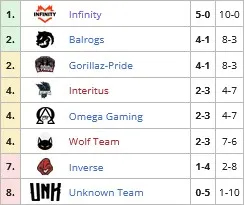 DPC 2021/22 Sæson 1: opsummering af resultaterne af 4 uger af den første DPC-cyklus i den nye sæson. Foto 10