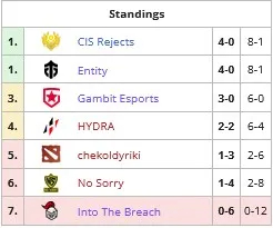 D2CL S7: Akıl Oyunları, CIS Retleri ve Akıl Oyunları, ilk haftanın ardından grup aşamasına liderlik ediyor. Fotoğraf 1