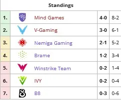D2CL S7: Akıl Oyunları, CIS Retleri ve Akıl Oyunları, ilk haftanın ardından grup aşamasına liderlik ediyor. Fotoğraf 2