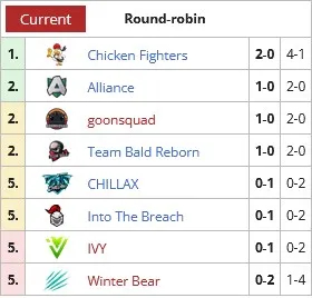 Um mínimo de incidentes: como foi a primeira semana do DPC 2021/22 Tour II. Foto 2