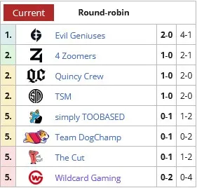 Um mínimo de incidentes: como foi a primeira semana do DPC 2021/22 Tour II. Foto 7
