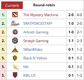 Um mínimo de incidentes: como foi a primeira semana do DPC 2021/22 Tour II. Foto 8