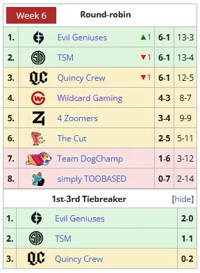 Evil Geniuses won DPC 2021/2022 Tour II: North America - Upper Division. Photo 1
