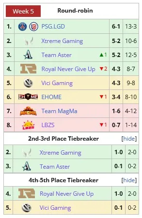 DPC 2021/2022 Tour II: China Upper Division — summing up the results of the second cycle.. Photo 1
