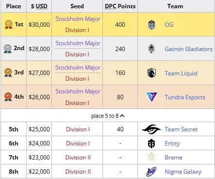 DPC 2021/2022 Tour II: results of the second season. Photo 1