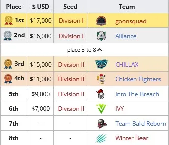 DPC 2021/2022 Tour II: results of the second season. Photo 2