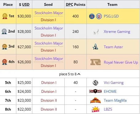 DPC 2021/2022 Tour II: results of the second season. Photo 3