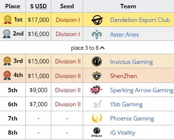 DPC 2021/2022 Tour II: results of the second season. Photo 4