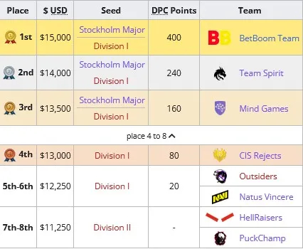 DPC 2021/2022 Tour II: results of the second season. Photo 5
