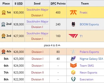 DPC 2021/2022 Tour II: results of the second season. Photo 6