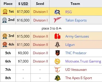 DPC 2021/2022 Tour II: results of the second season. Photo 7