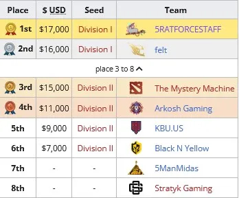 DPC 2021/2022 Tour II: results of the second season. Photo 9